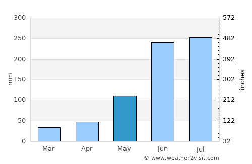 Tunapuna average rain in May