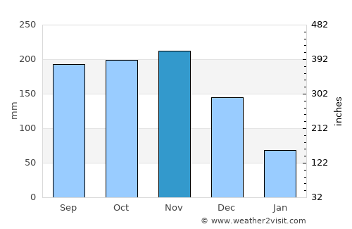 Tunapuna average rain in November