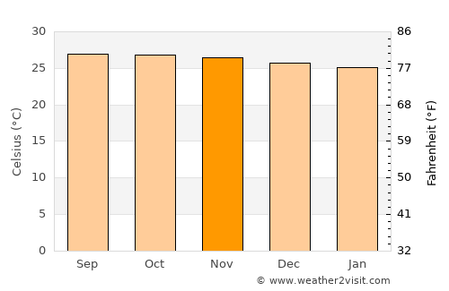 Tunapuna average temperature in November