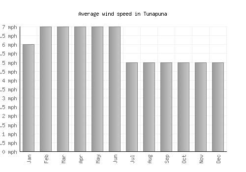 Tunapuna average winspeed by month (mph)