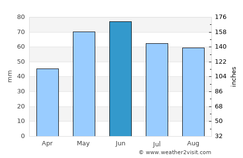 Tunari average rain in June