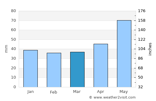 Tunari average rain in March