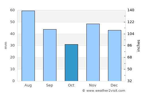 Tunari average rain in October
