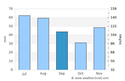 Tunari average rain in September