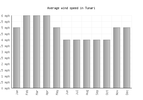 Tunari average winspeed by month (mph)