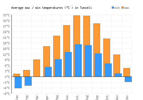 Tunceli average minimum / maximum temperatures (Celsius)