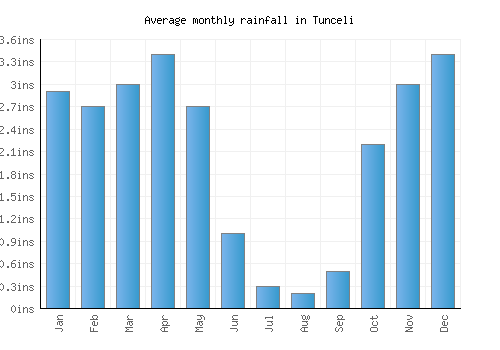 Tunceli monthly rainfall chart (inches)