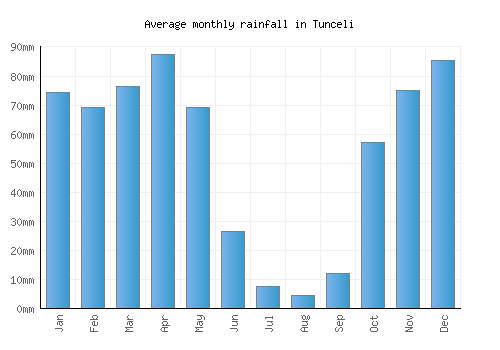 Tunceli monthly rainfall chart (mm)