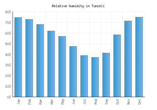 Tunceli relative humidity averages