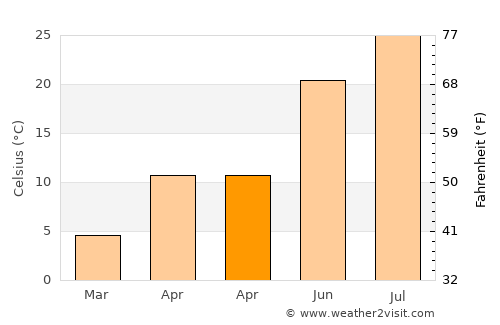 Tunceli average temperature in April