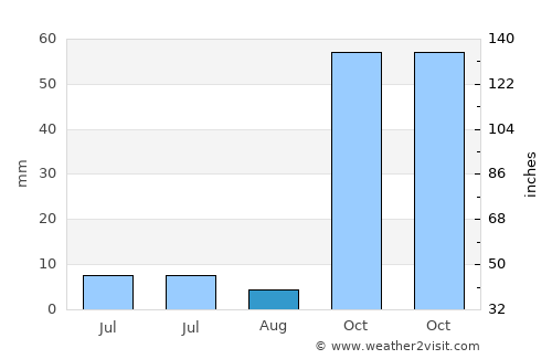 Tunceli average rain in August
