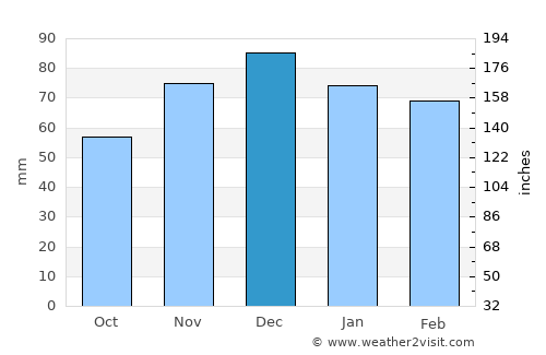 Tunceli average rain in December
