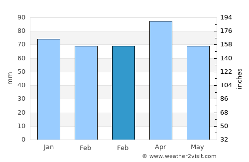 Tunceli average rain in February