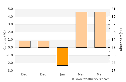 Tunceli average temperature in January