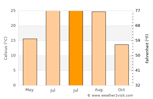Tunceli average temperature in July