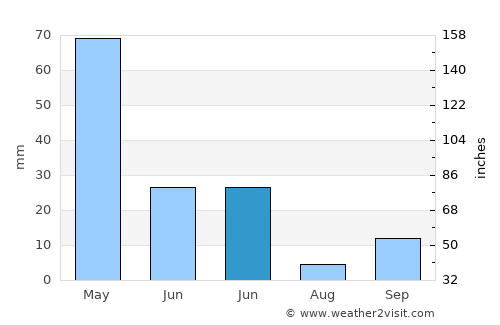 Tunceli average rain in June