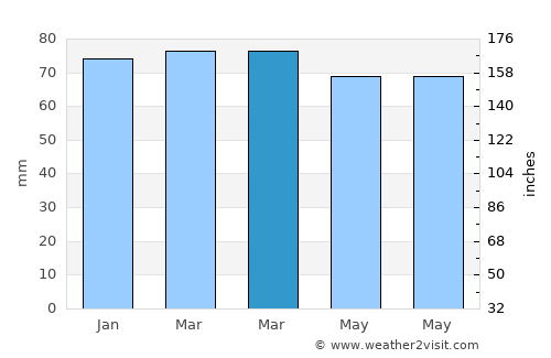 Tunceli average rain in March