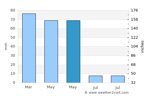 Tunceli average rain in May