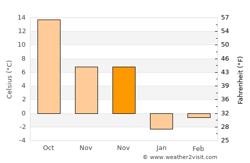 Tunceli average temperature in November