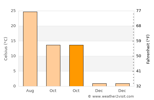 Tunceli average temperature in October