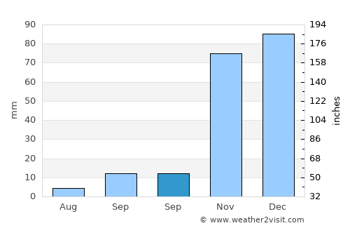 Tunceli average rain in September