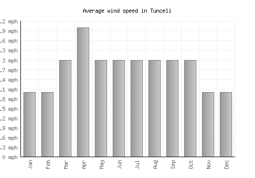 Tunceli average winspeed by month (mph)