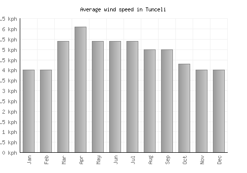Tunceli average winspeed by month (km/h)