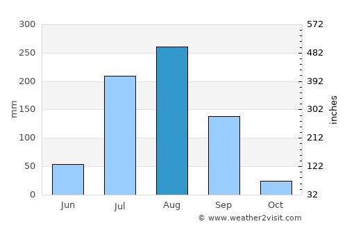 Tūndla average rain in August