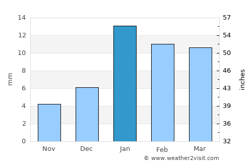 Tūndla average rain in January
