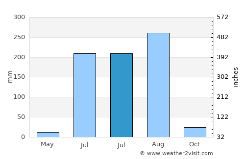 Tūndla average rain in July
