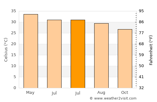 Tūndla average temperature in July