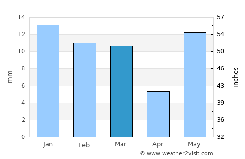 Tūndla average rain in March