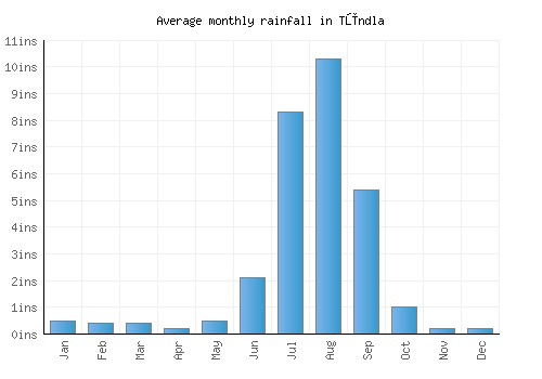 Tūndla monthly rainfall chart (inches)