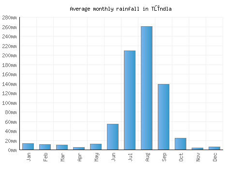 Tūndla monthly rainfall chart (mm)