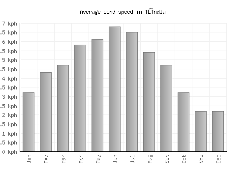 Tūndla average winspeed by month (km/h)