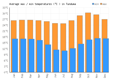 Tunduma average minimum / maximum temperatures (Celsius)