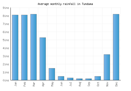Tunduma monthly rainfall chart (inches)