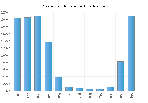 Tunduma monthly rainfall chart (mm)
