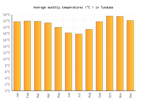 Tunduma average temperature chart (Celsius)