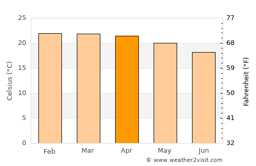 Tunduma average temperature in April