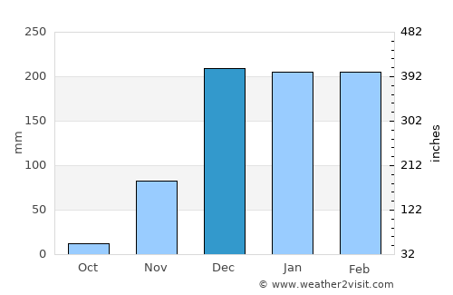 Tunduma average rain in December