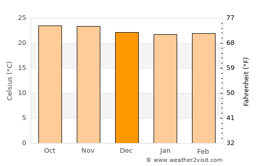 Tunduma average temperature in December