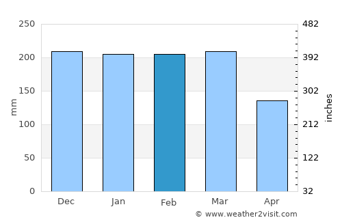 Tunduma average rain in February