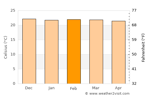 Tunduma average temperature in February