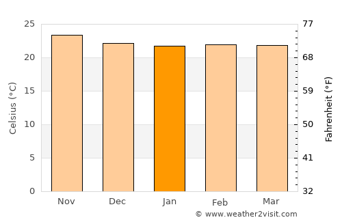 Tunduma average temperature in January