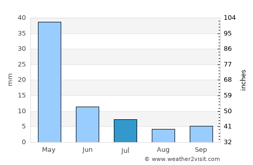 Tunduma average rain in July