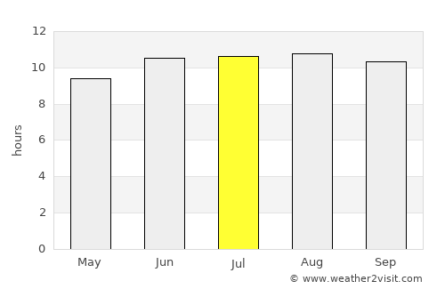 Tunduma average rain in July