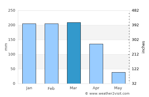 Tunduma average rain in March
