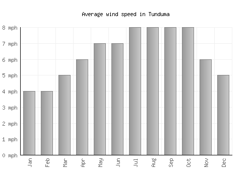 Tunduma average winspeed by month (mph)