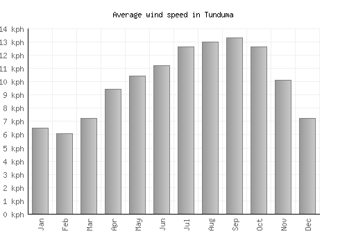 Tunduma average winspeed by month (km/h)